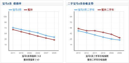 宝马5系保值率