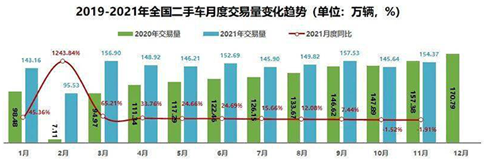 全国二手车近2年交易趋势图