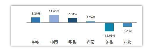 2021年二手车六大区域交易量图