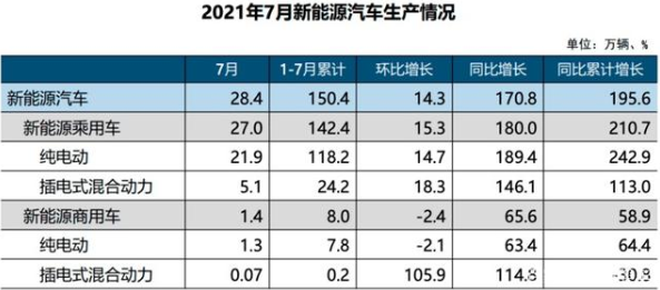 2021年7月新能源汽车生产情况