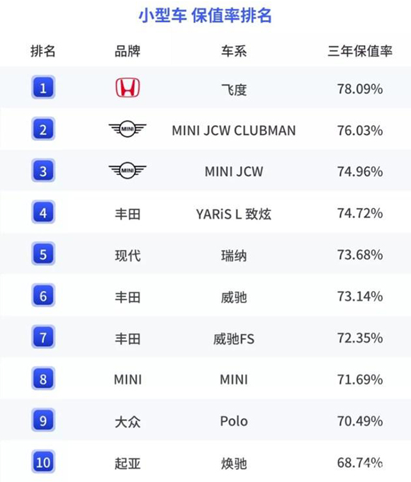 小型车保值率-汽车-中车友