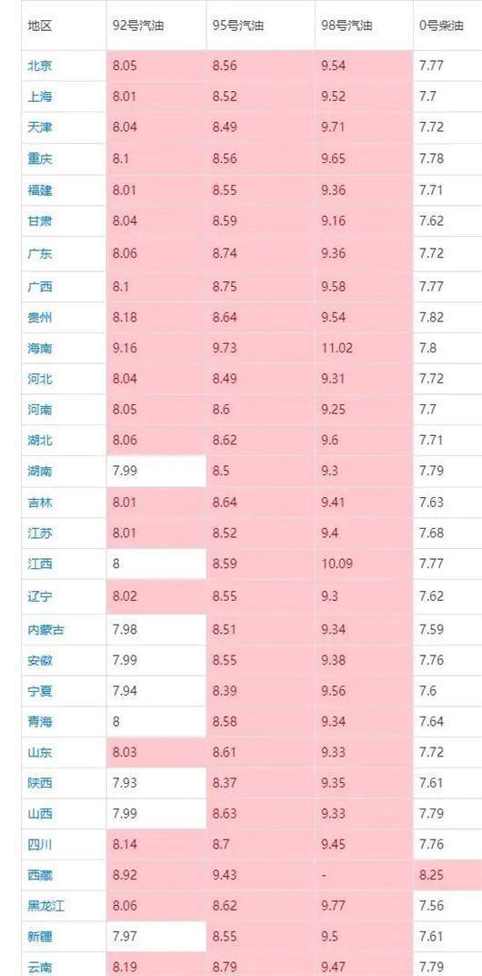 各省市汽油价格表-油价价格信息