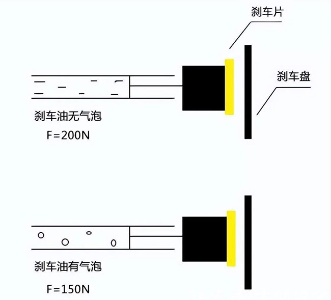 汽车刹车油工作原理-车辆鉴定评估技术培训