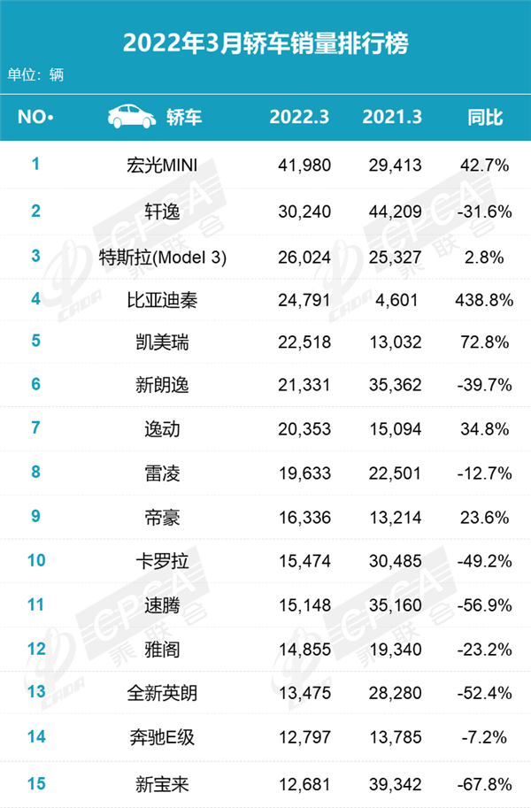 3月轿车销量榜-新能源车暴增