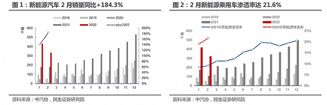 新能源2月销量比例-新能源用车渗透率-新能源技术培训