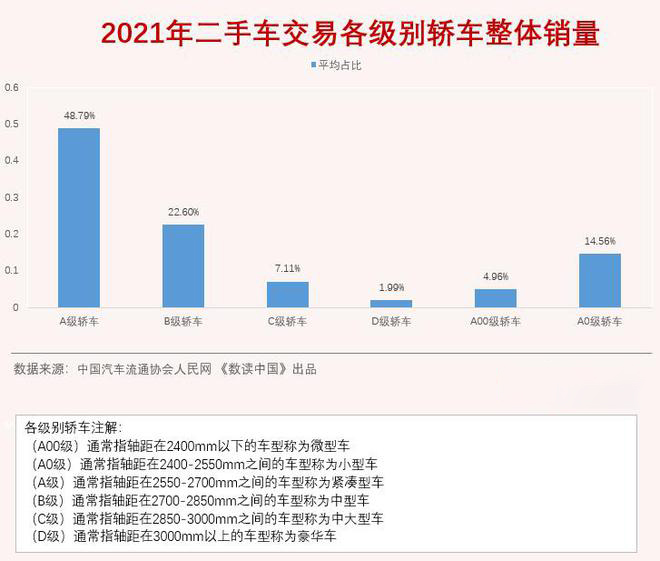 二手车交易各级别轿车销量趋势图-二手车技能培训