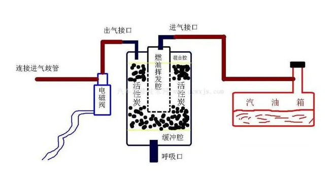 汽车碳罐装置-车辆油箱工作原理-汽车网课-车辆技能培训