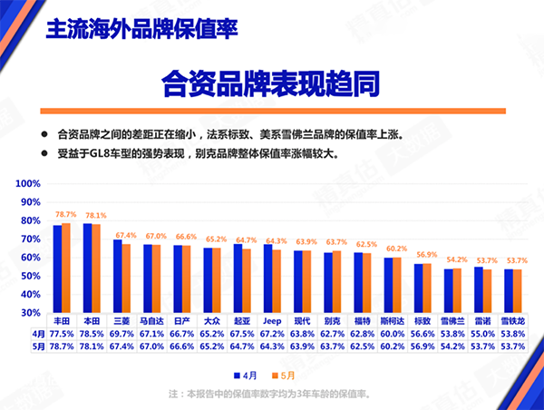 汽车合资品牌保值率排行