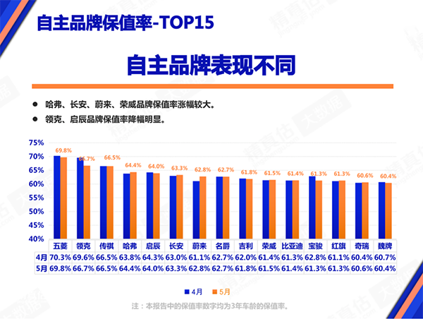 汽车自主品牌保值率排行