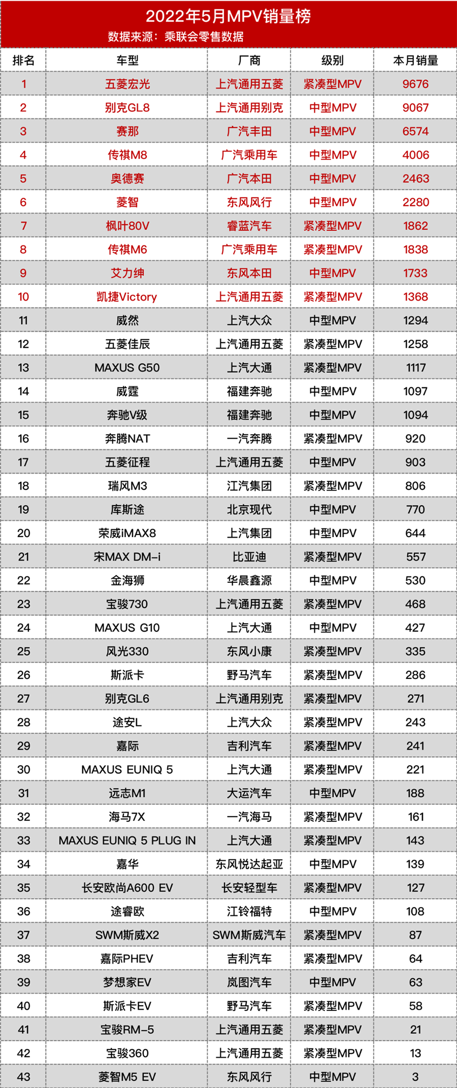 2022年5月所有车系MPV销量榜