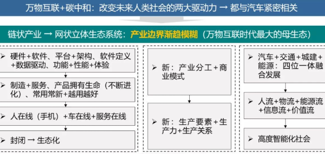 行业变革-汽车行业紧密相连-未来汽车产业