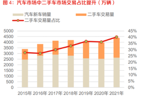 汽车市场中二手车市场交易占比提升-二手车鉴定-二手车评估-二手车检测估价