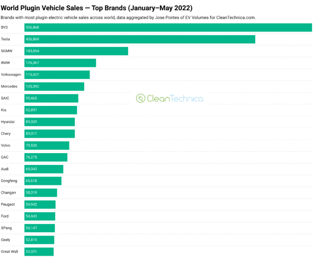外媒CleanTechnica统计的新能源汽车销量排名
