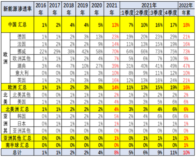 新能源汽车渗透率