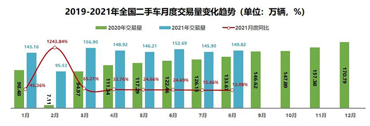  2021年8月全国二手车市场简析