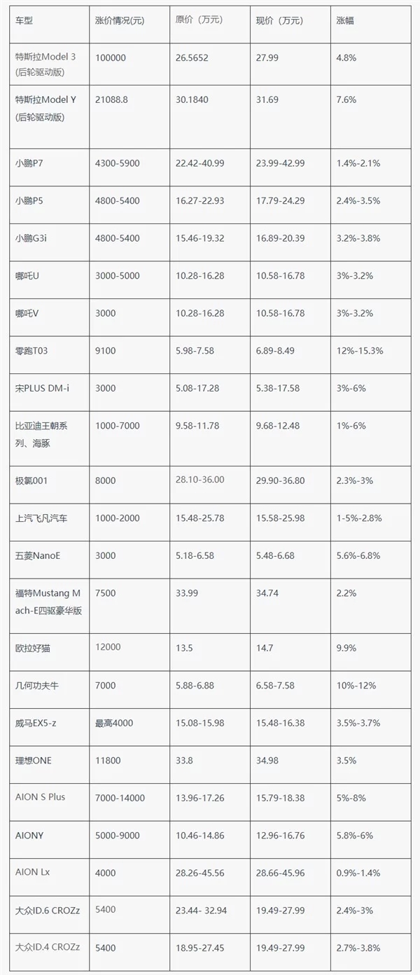 2022年新能源汽车涨价清单-车型涨价表