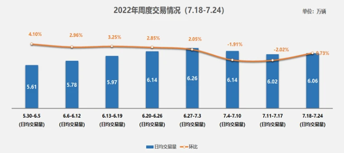 2022年7月份二手车交易变化-二手车评估师