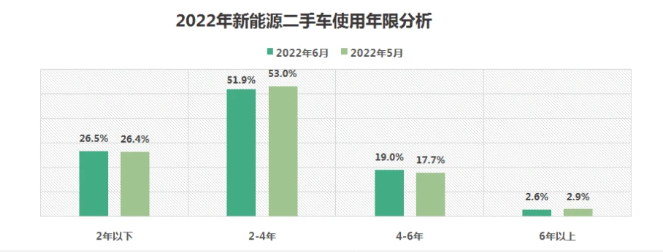 新能源二手车使用年限分析-二手新能源车评估师