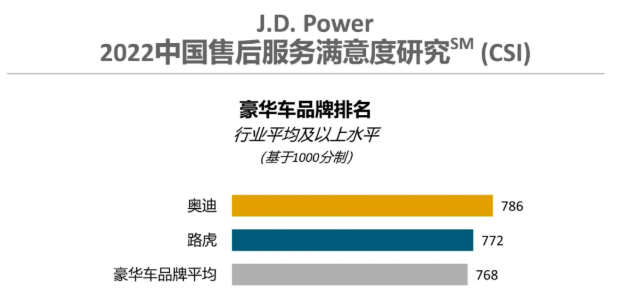 豪华品牌汽车售后服务满意度调查表-汽车后市场-汽车企业维修服务