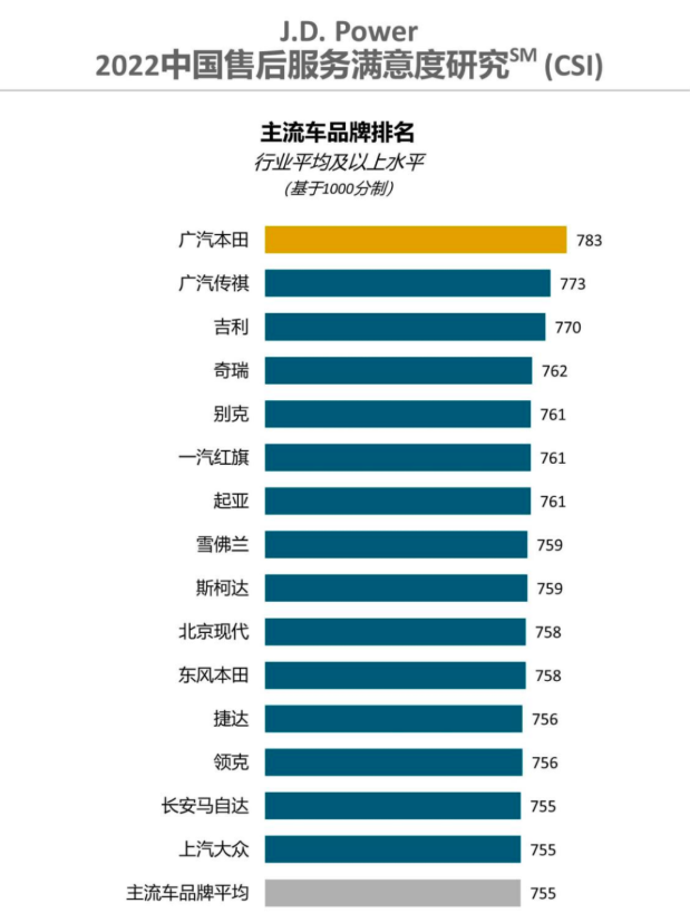 汽车主流品牌售后服务满意度排行榜-汽车后市场研究