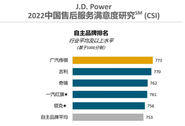 汽车2022中国售后服务满意度排行